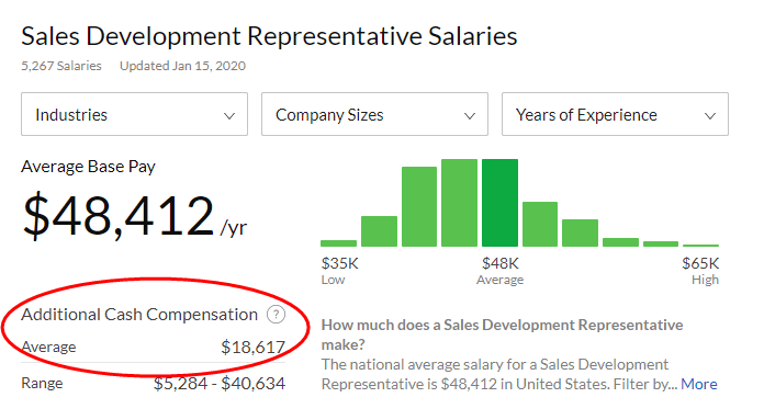Technology Sales Job Salary