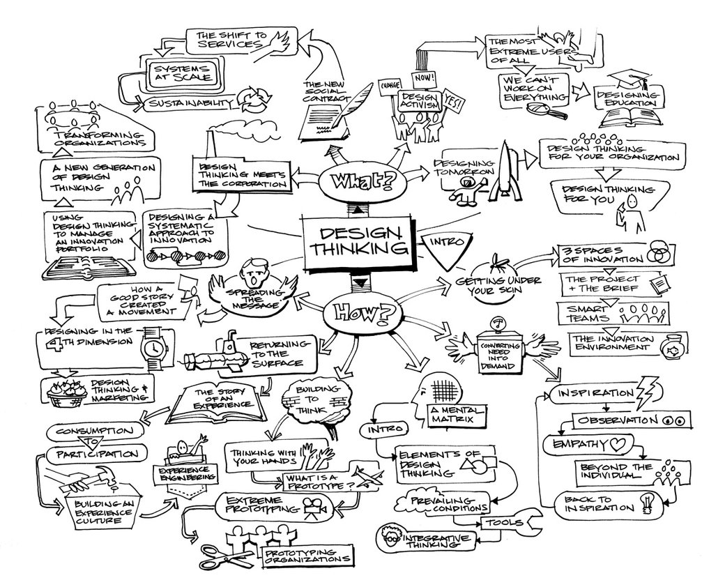 Mindmap table of contents by Tim Brown