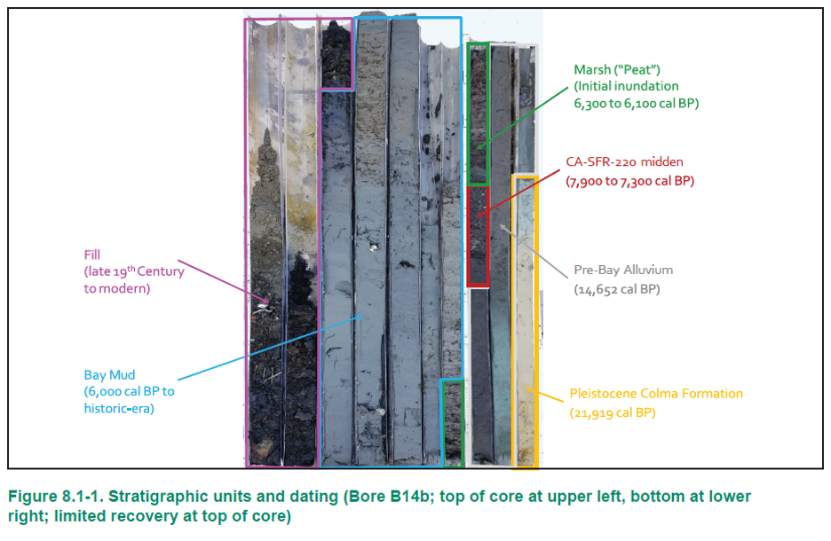 Stratigraphic units and dating