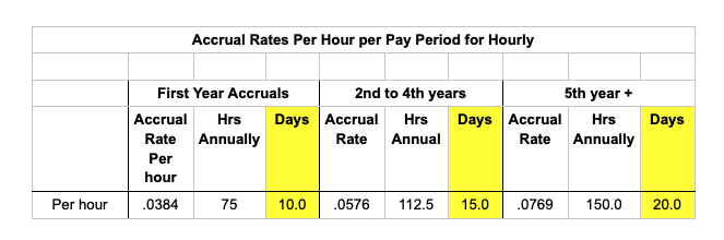 hourly accrual