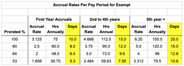 vacation accrual