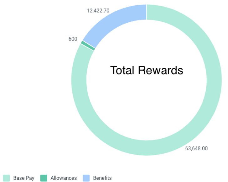 total rewards