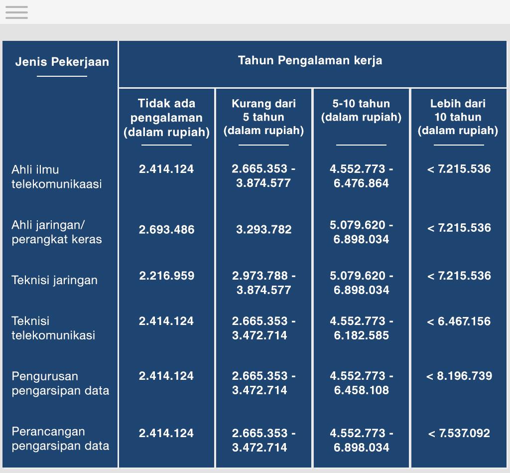 PINTAR Informasi Gaji dalam Bidang Manajemen, Akuntansi, IT