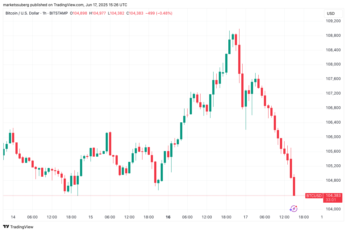 BTC/USD 1-hour chart. Source: Cointelegraph/TradingView