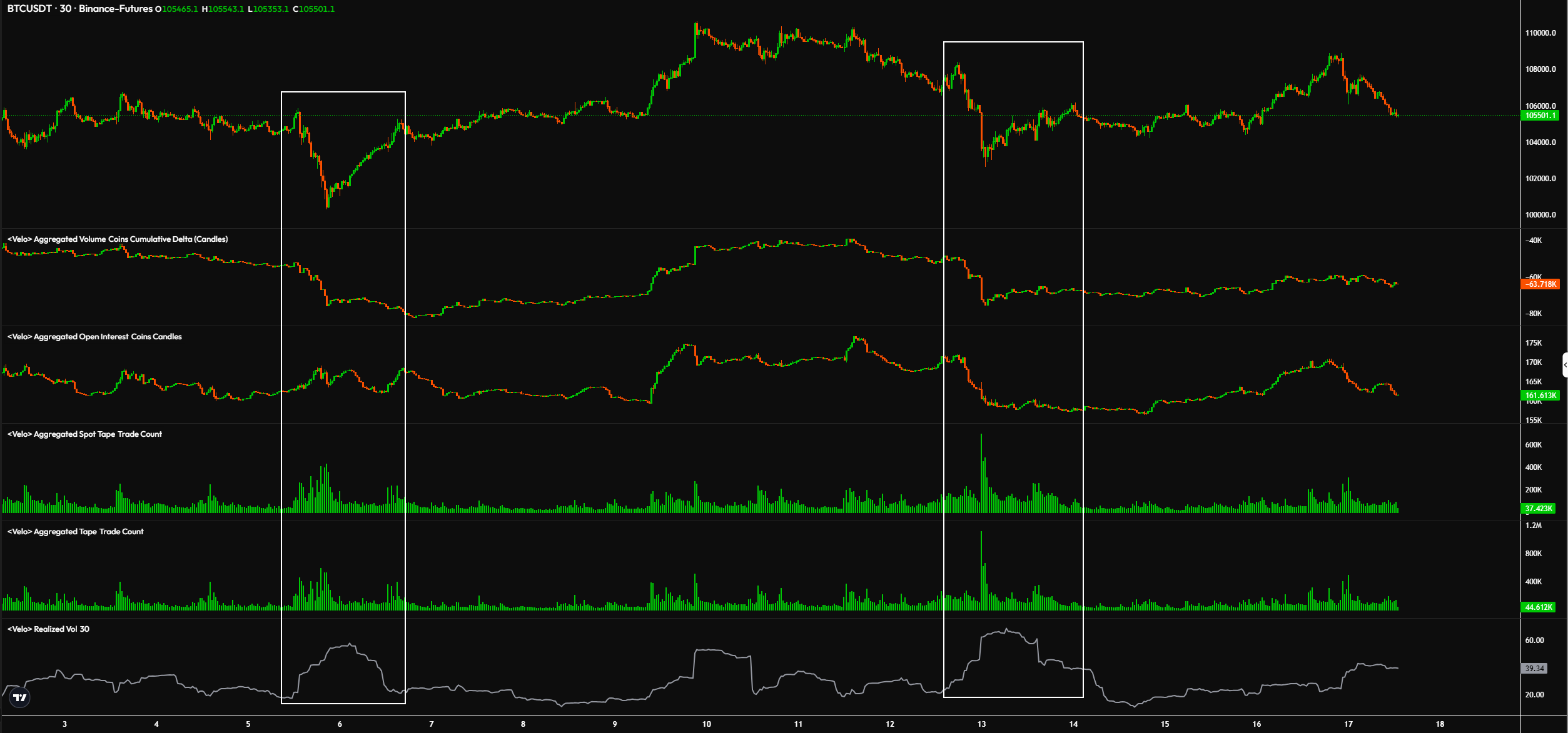 Bitcoin market data. Source: Skew/X