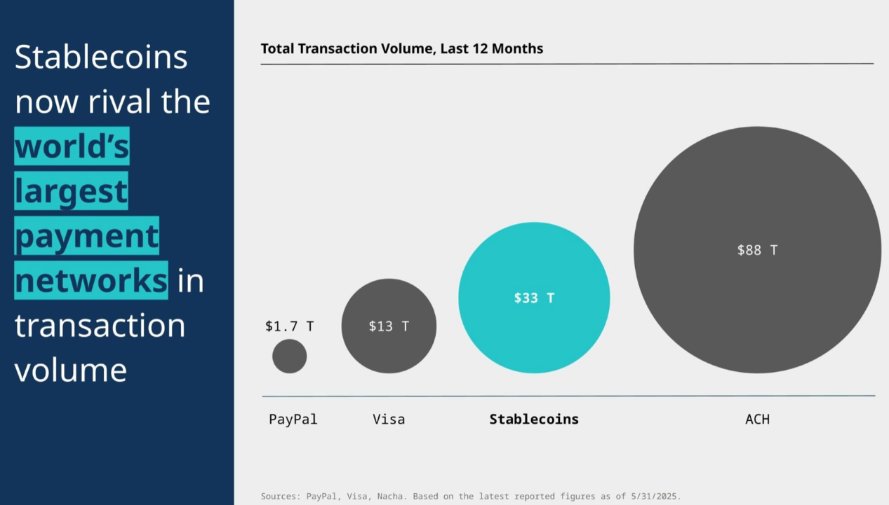 Stablecoins posted 19.4 times more transaction volume over the past 12 months than PayPal. Source: Daren Matsuoka