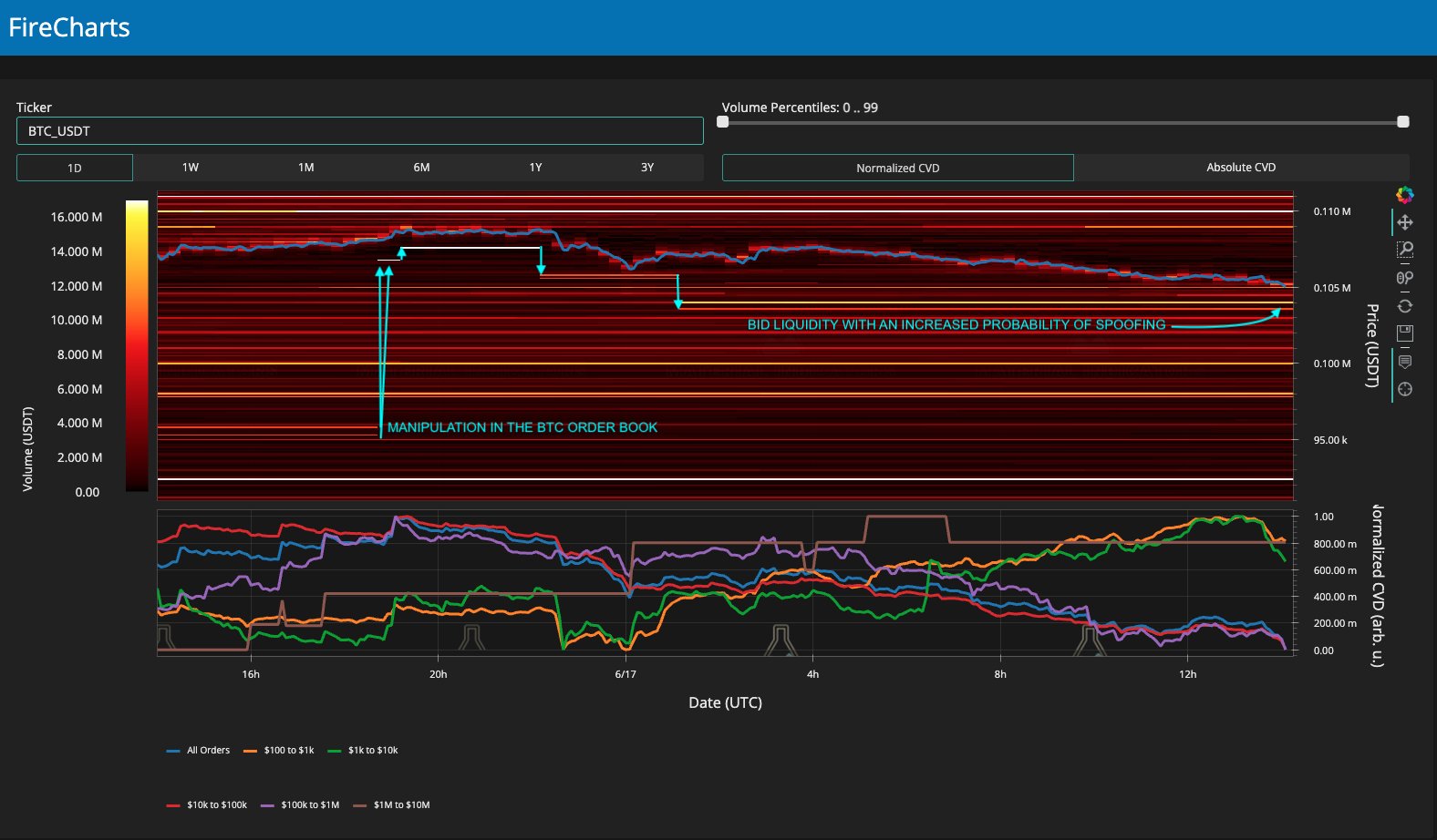 BTC/USDT order book liquidity data. Source: Material Indicators/X