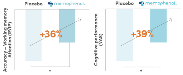 memophenol improves learning on students