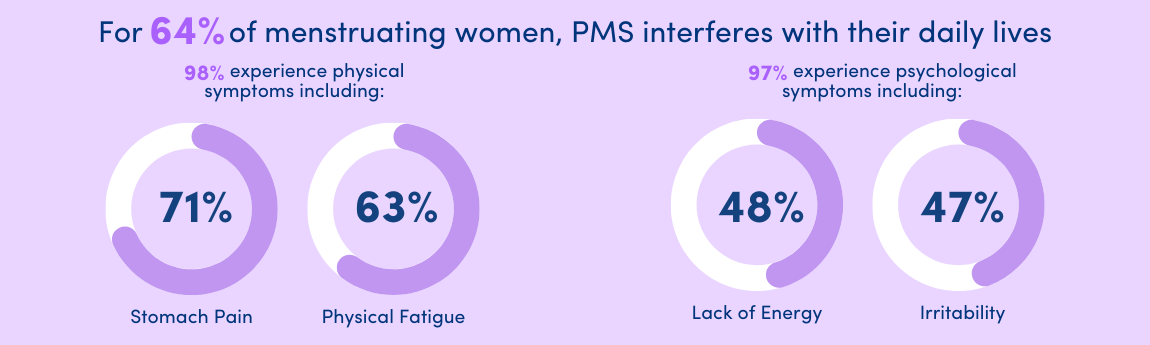 The Rollercoaster: PMS Hormonal Fluctuations and Serotonin.