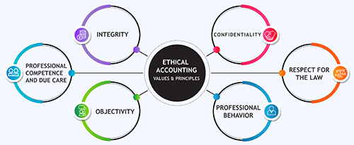 A diagram centered with the words Ethical Accounting in the center with outer circles containing core values