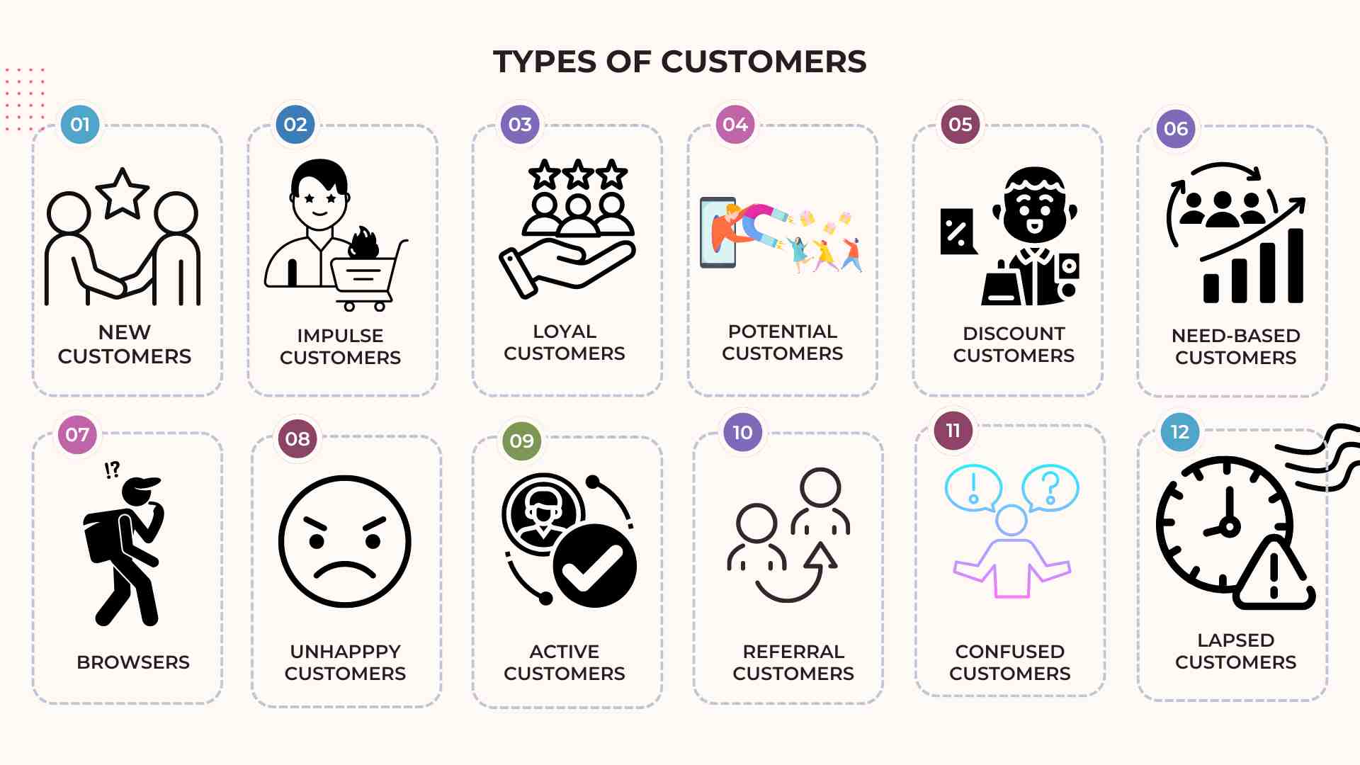 What are the different types of customers?