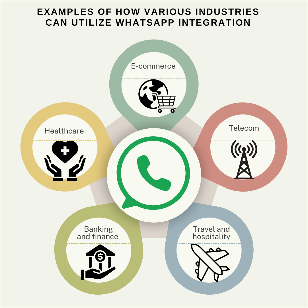 WhatsApp integration in various industries