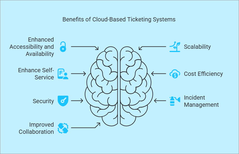 Advantages of adopting a cloud-based ticketing system