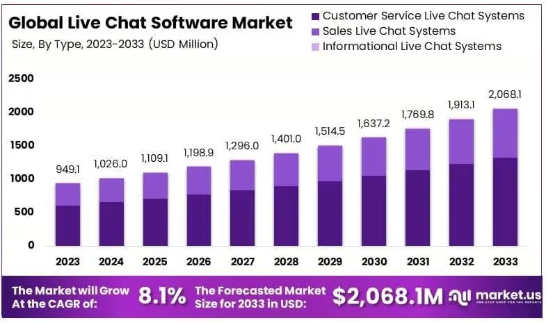 Global Live Chat Software Market Report, By Type