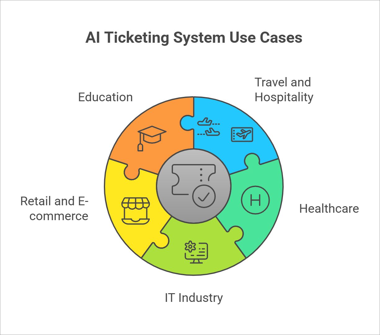 Examples of Industries that use AI ticketing system