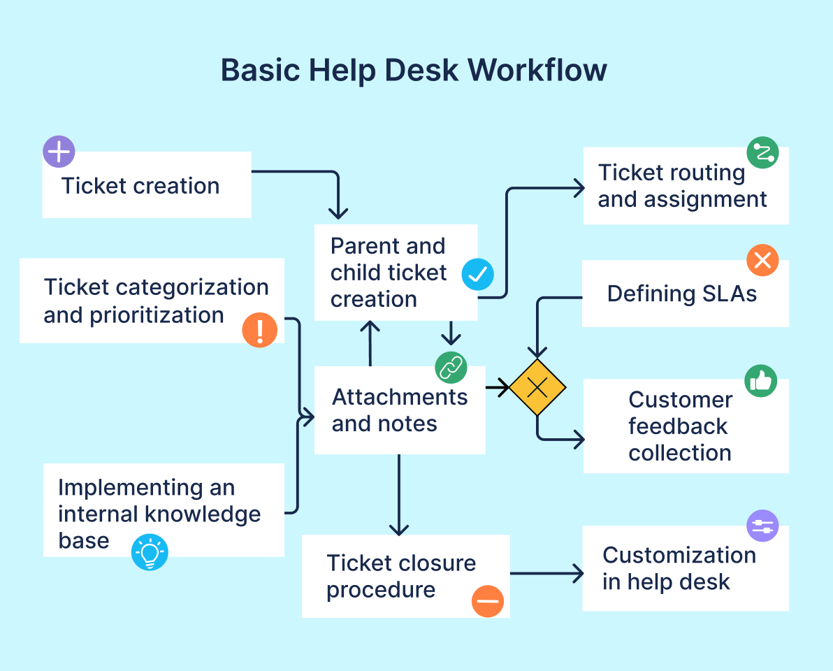 help desk workflow template