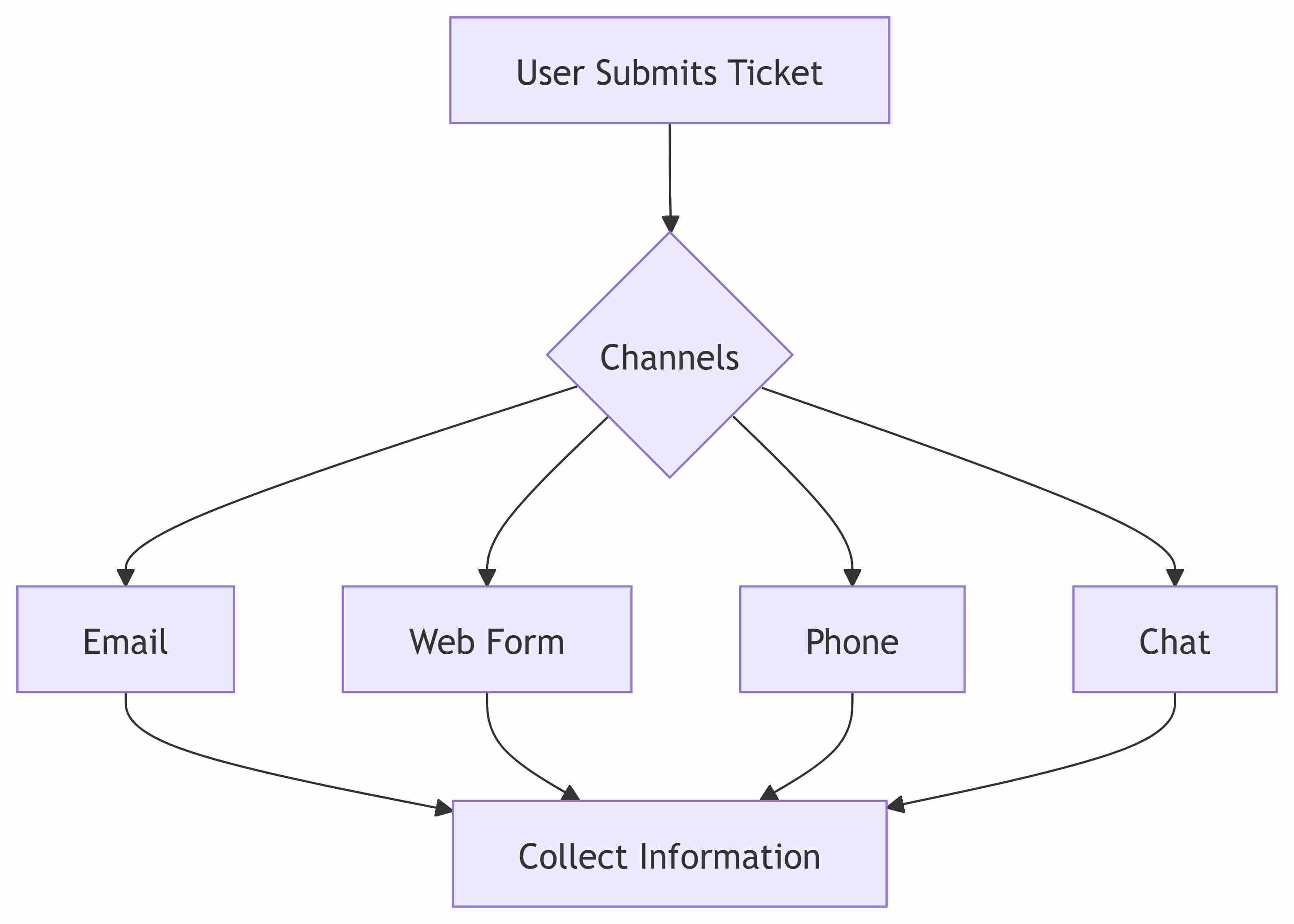 Help desk workflow template for ticket creation