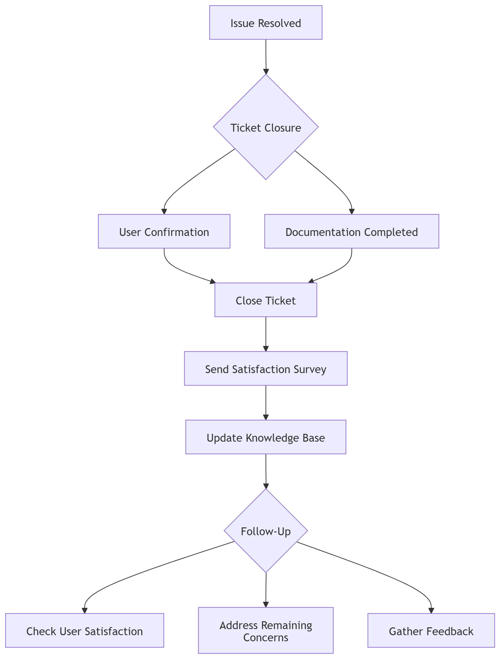 Help desk workflow example template for ticket closure and follow-up