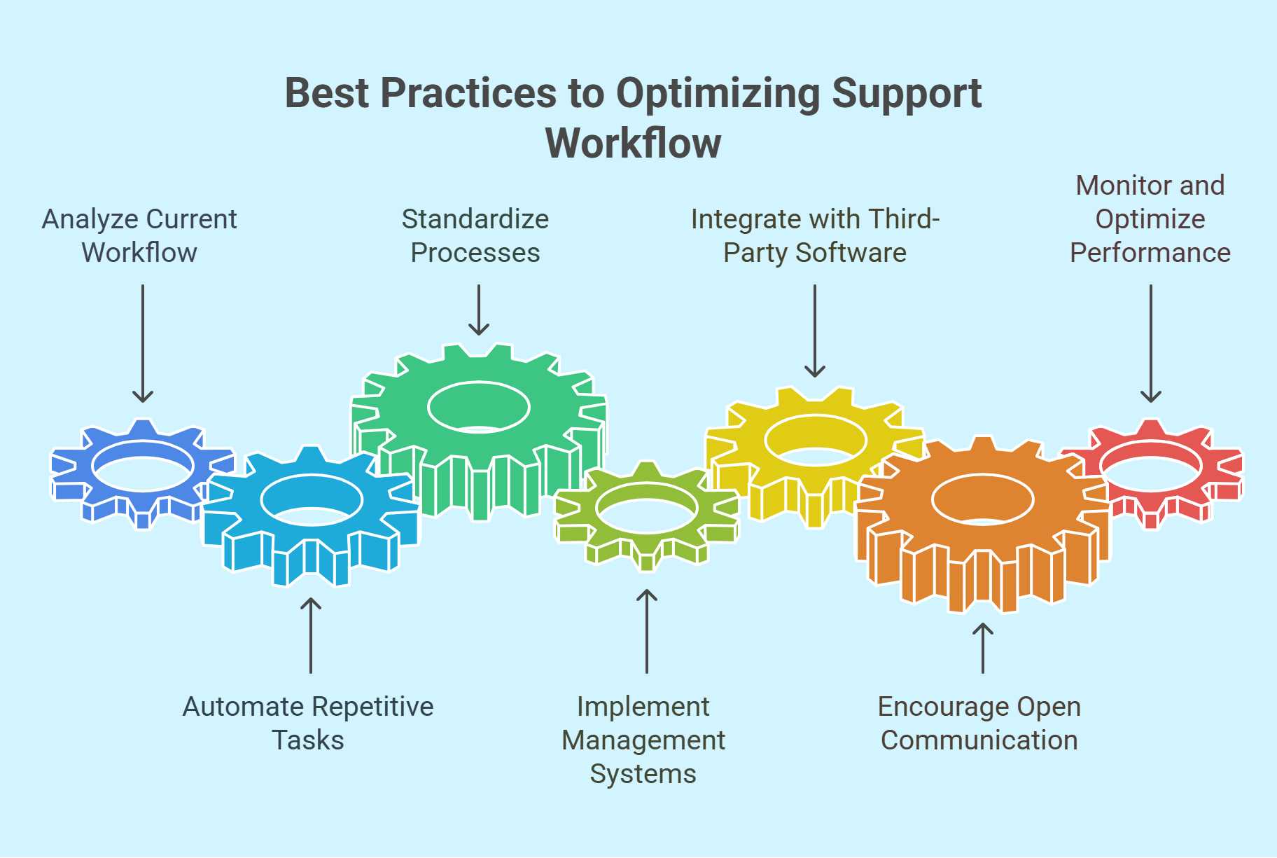 Effective steps to optimizing support workflow