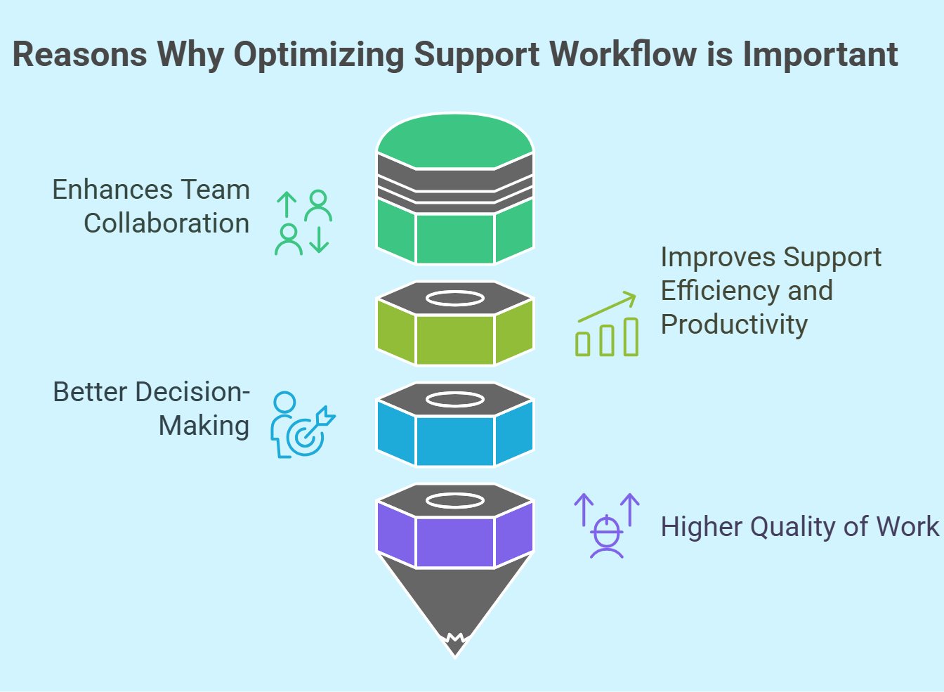 Why optimizing support workflow important