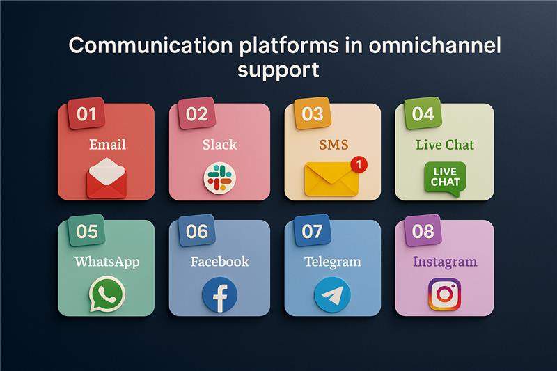 Omnichannel support to easily connect with customers