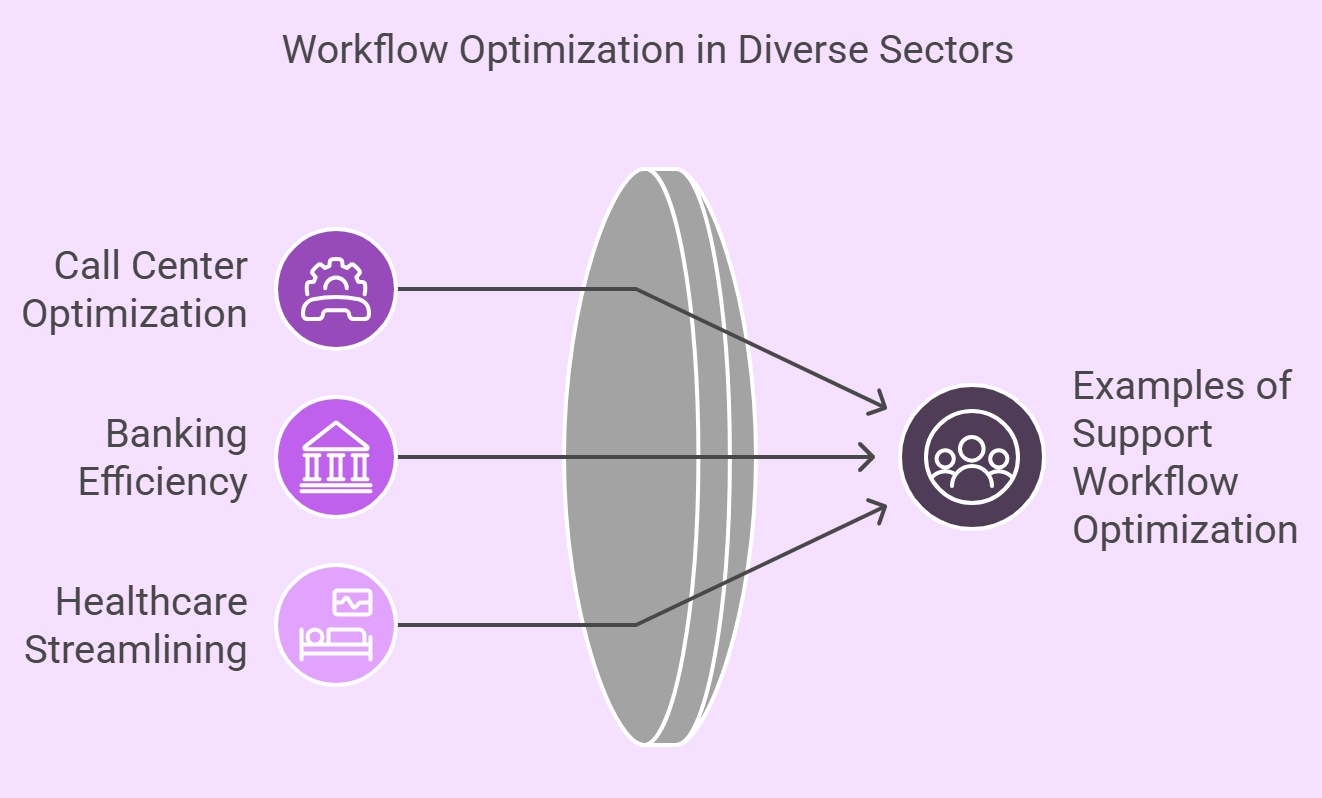 Examples of support workflow optimization