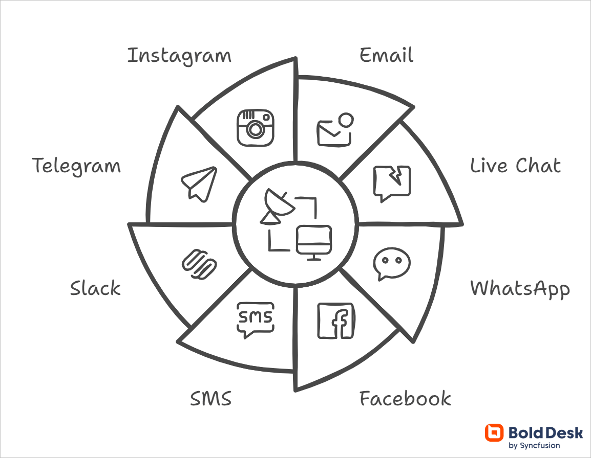 Omnichannel support to easily connect with customers