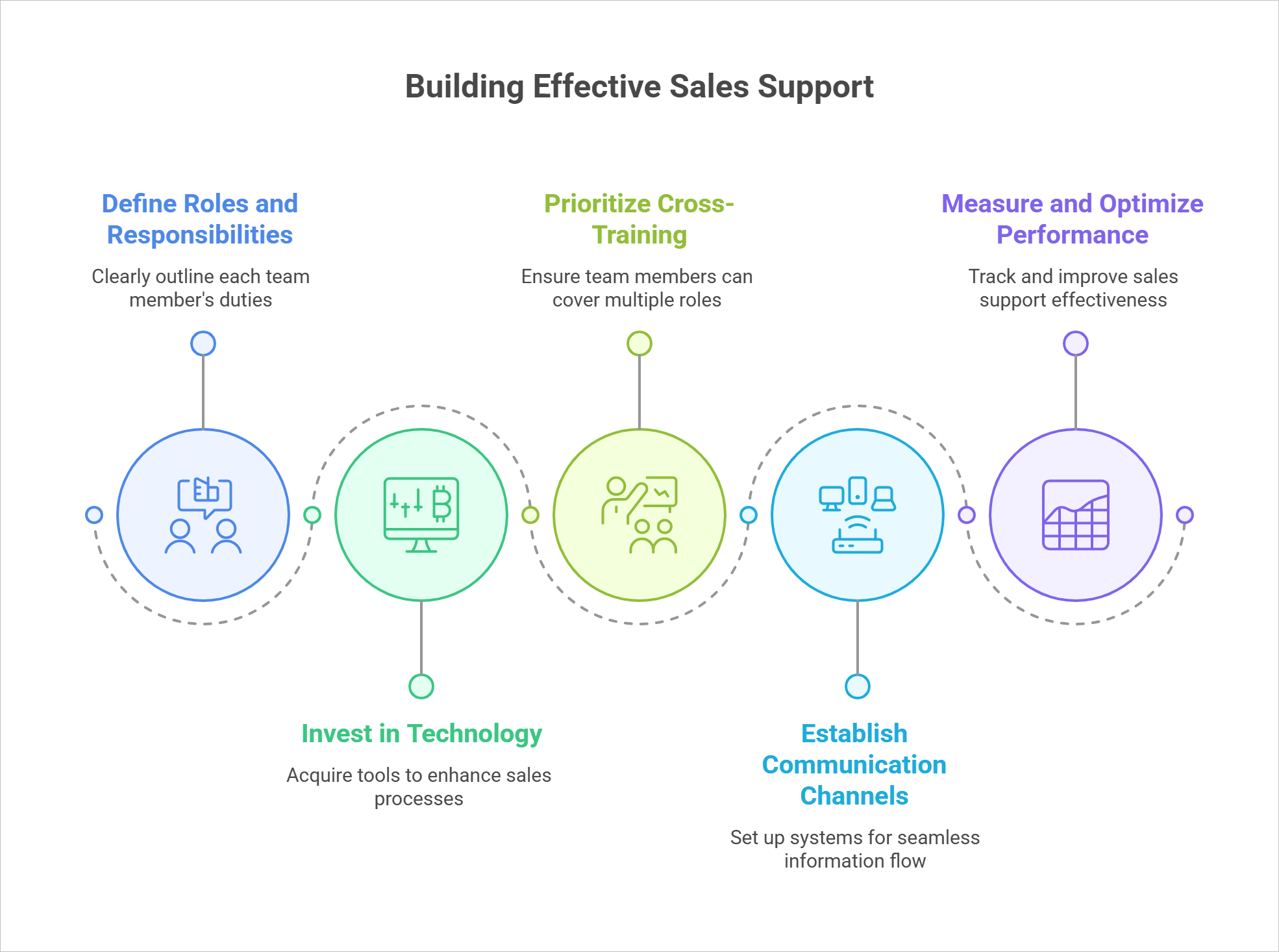 How to Build Effective Sales Support