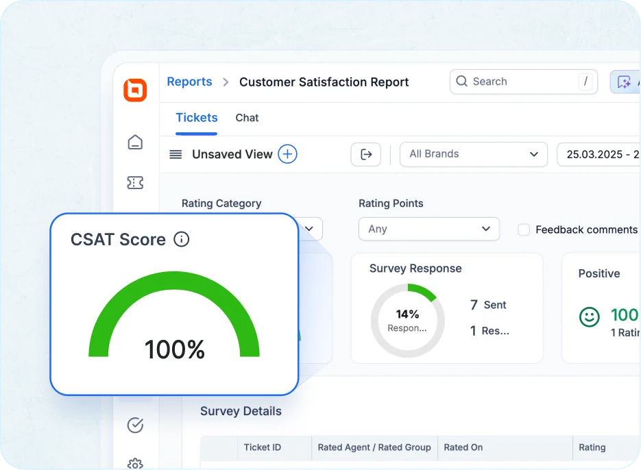 Make confident decisions through customer service software track trends and satisfaction rates.