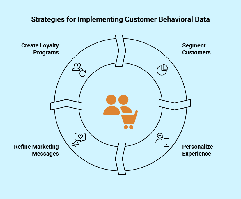 Strategies for implementing customer behavioral data