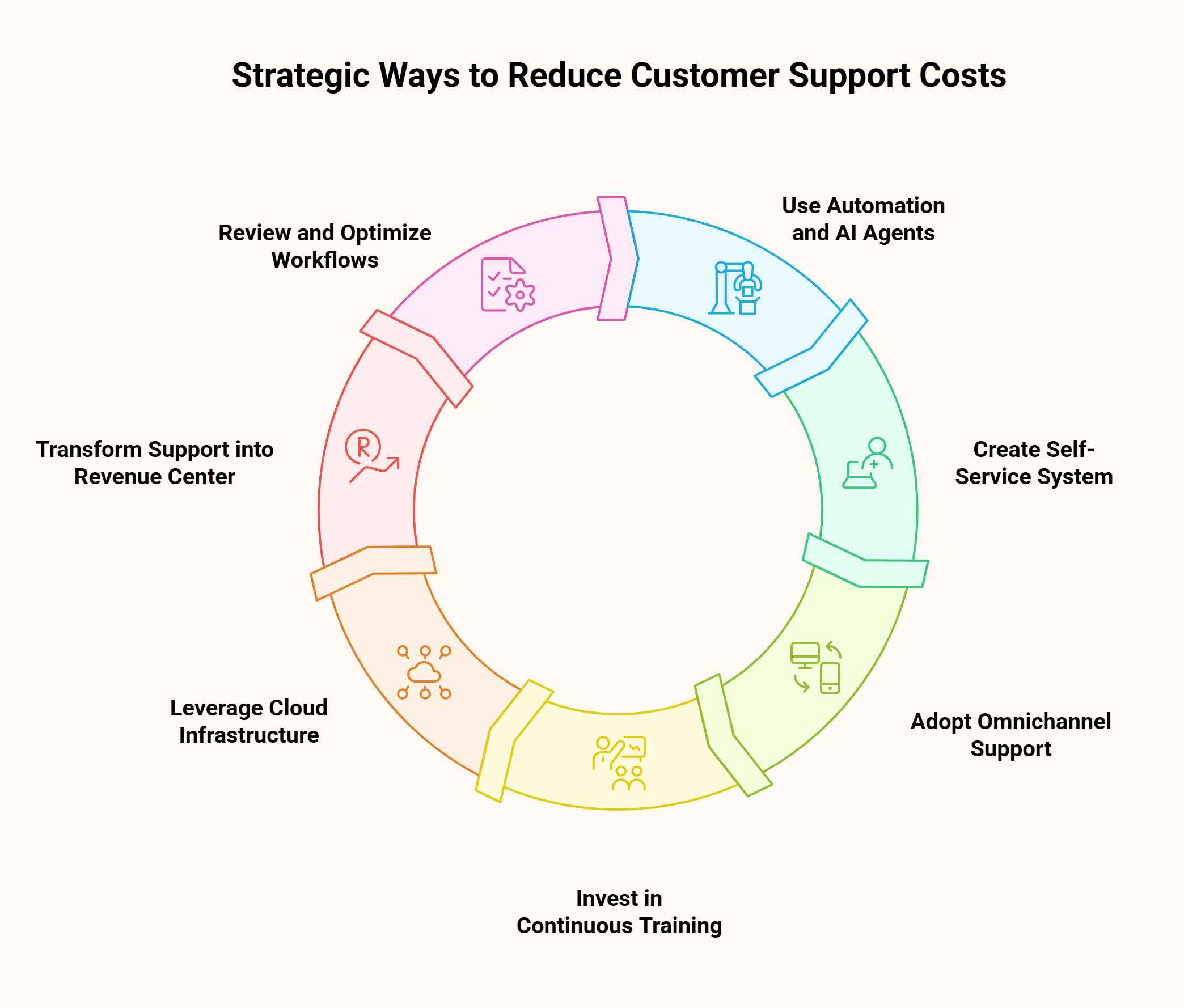 Reducing Customer Support Costs