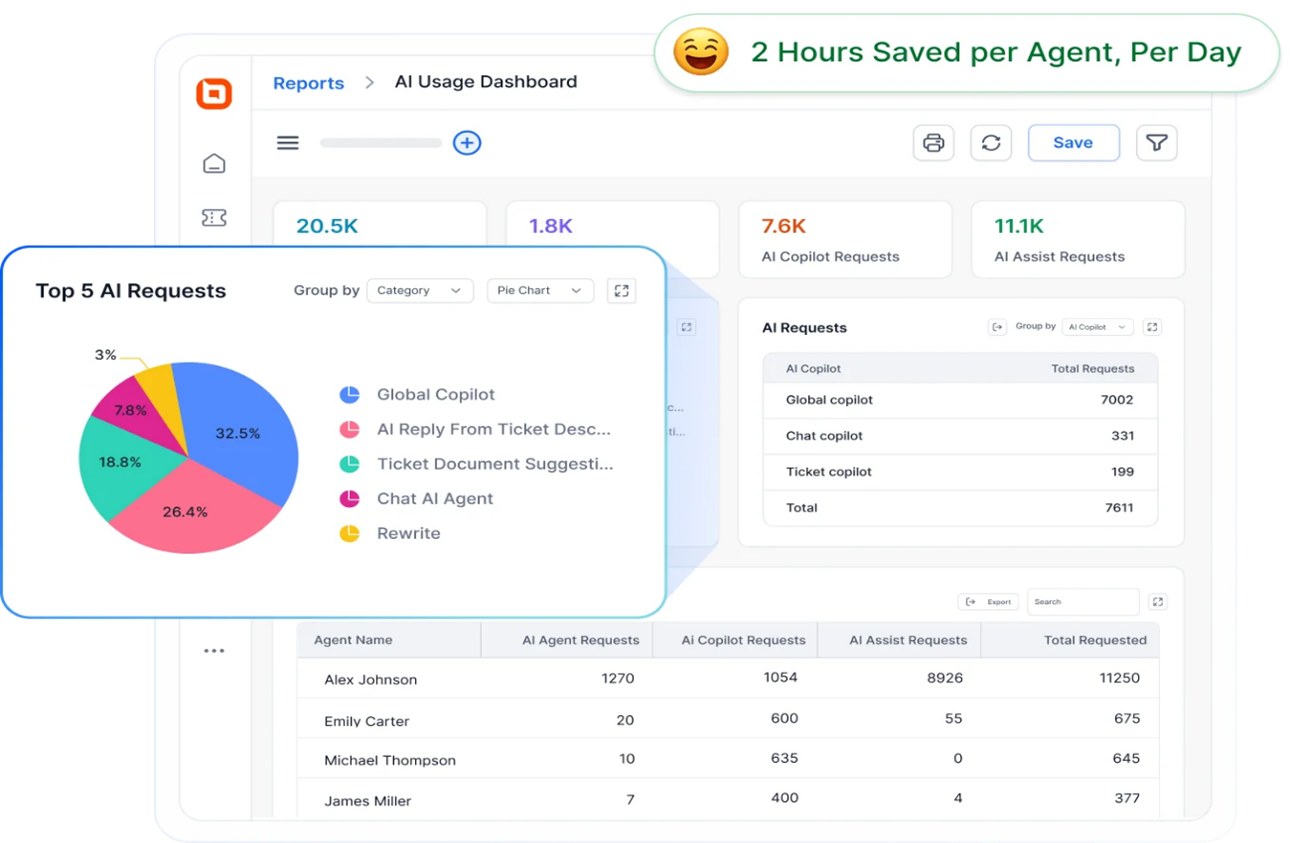 Track everything with live AI usage dashboards