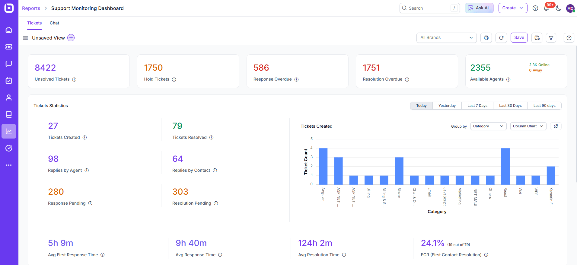 Support monitoring dashboard