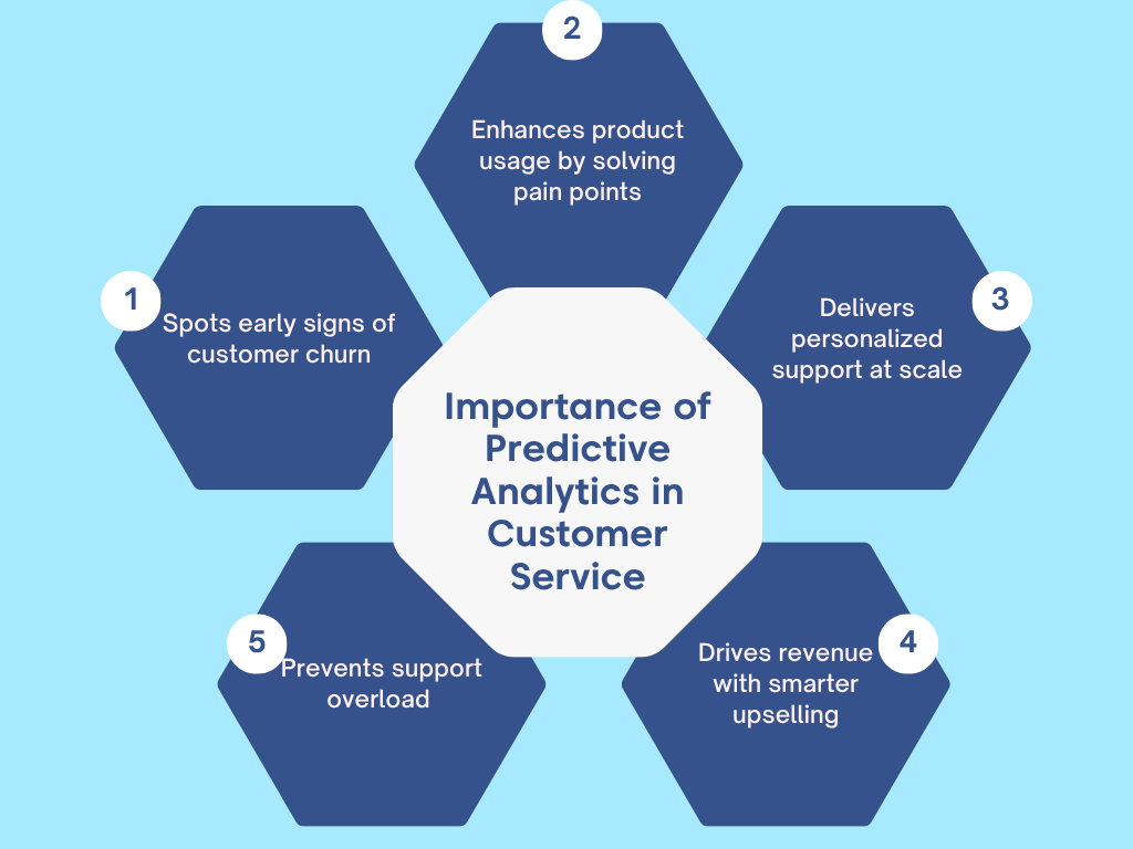 Advantages of predictive analytics in customer service