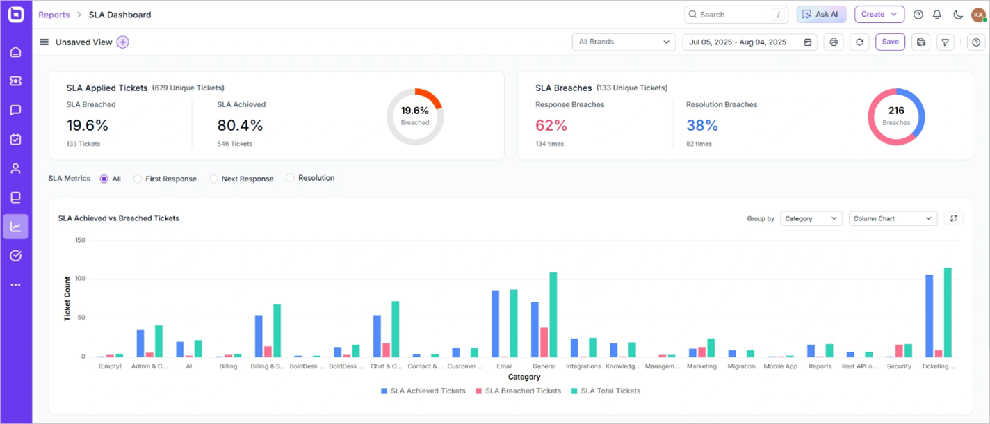 SLA ticketing system dashboard