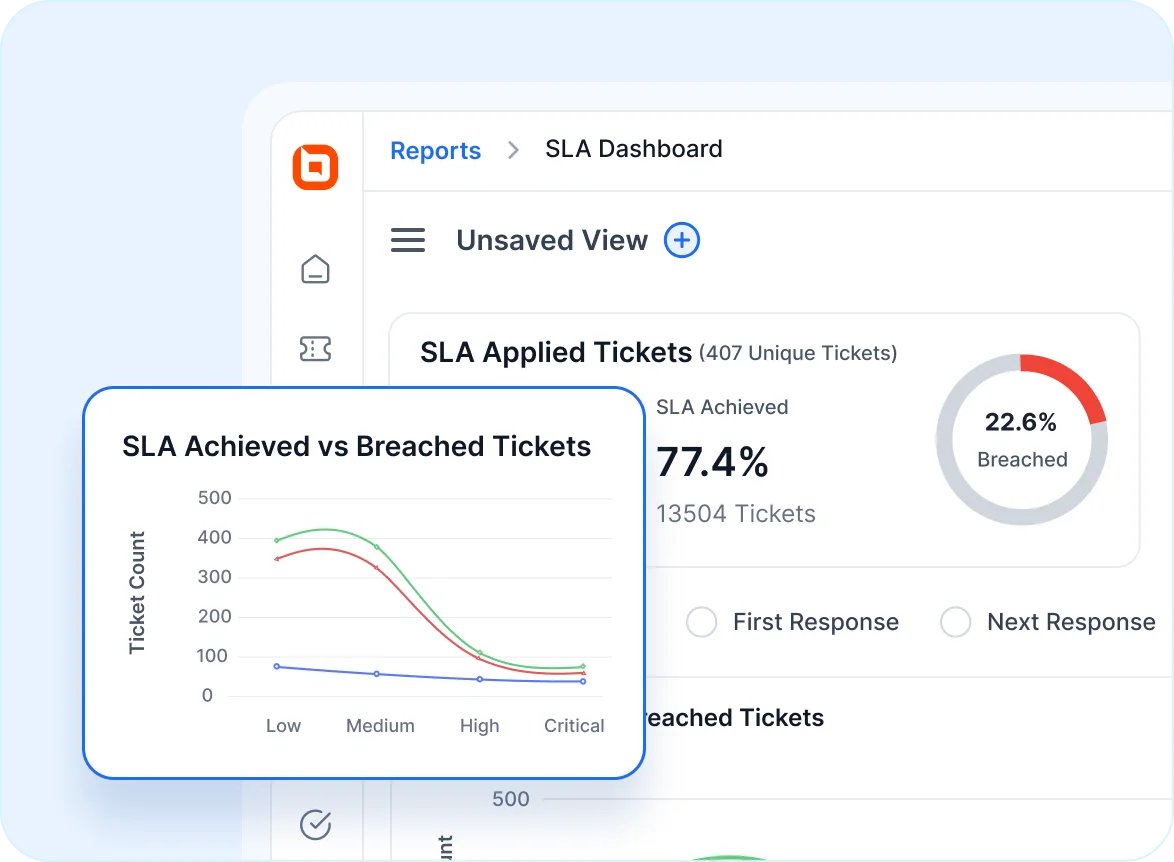 SLA dashboard showing ticket performance metrics in accounting help desk for small businesses.