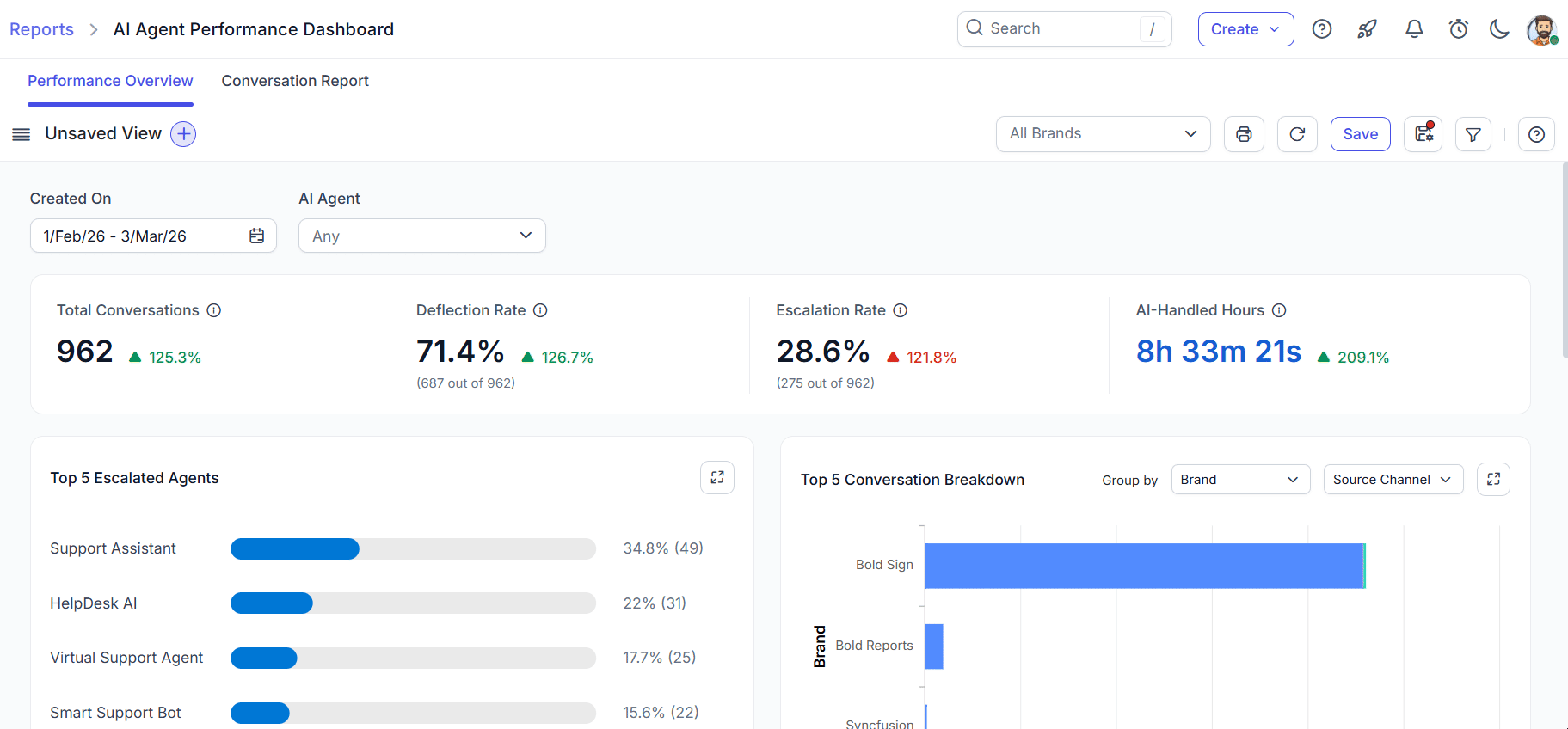 AI agent performance dashboard showing conversation metrics, deflection rate, escalation rate, and AI‑handled hours