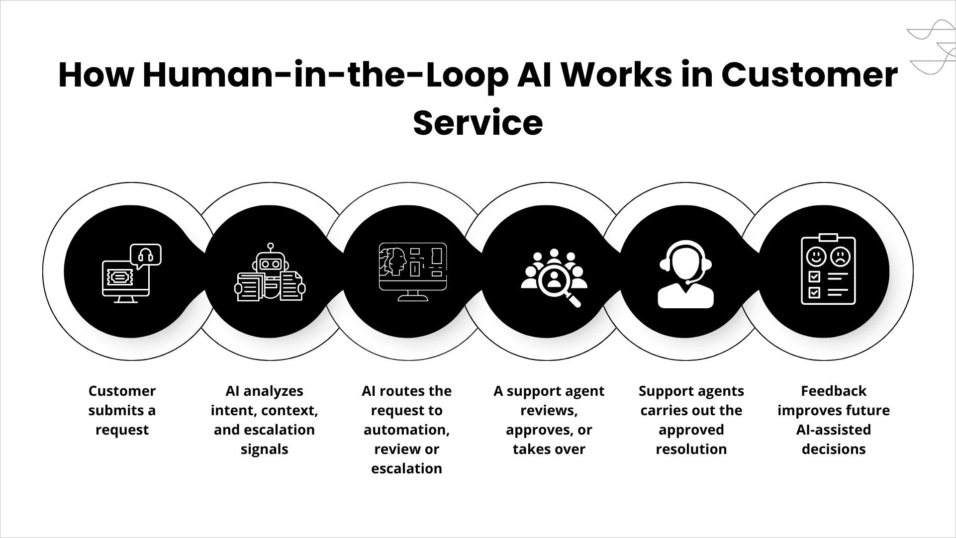 Human-in-the-loop AI for customer service workflow showing AI analysis, routing, agent review, resolution, and feedback.