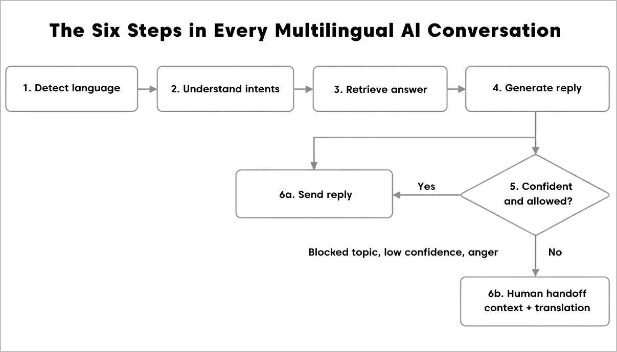 Multilingual AI customer support flow from language detection to response generation, confidence check, and human handoff