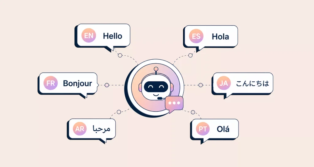 Multilingual AI customer support pipeline showing six workflow steps and one routing decision across languages