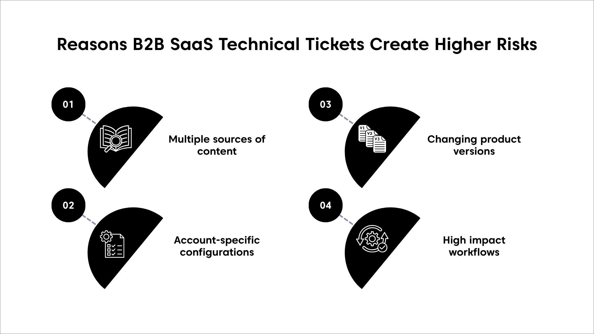 AI support for B2B SaaS infographic highlighting four technical ticket risks: multiple data sources, product versions, configurations, and workflows.