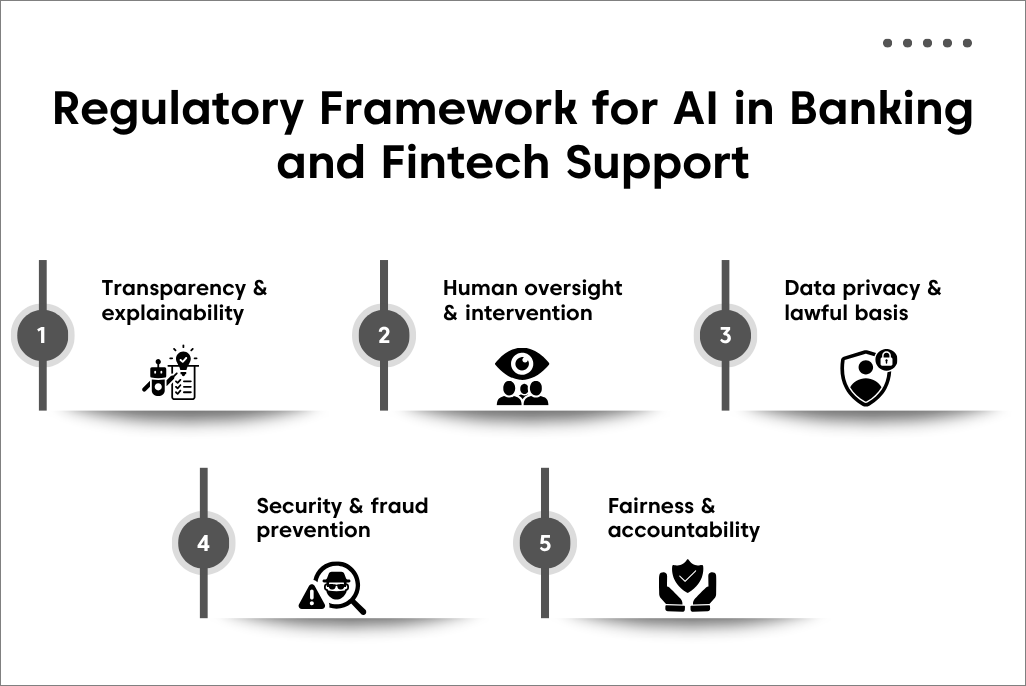 Infographic in white background outlining key AI banking regulations covering transparency, data privacy, oversight, security, and fairness.