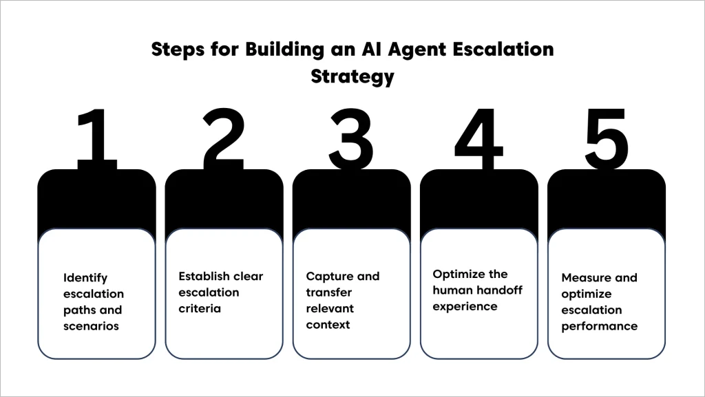 Five-step AI agent escalation strategy covering criteria, context transfer, handoffs, and performance tracking