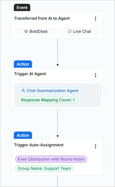 Call AI agent workflow showing AI-to-agent transfer, chat summarization, and round-robin auto-assignment