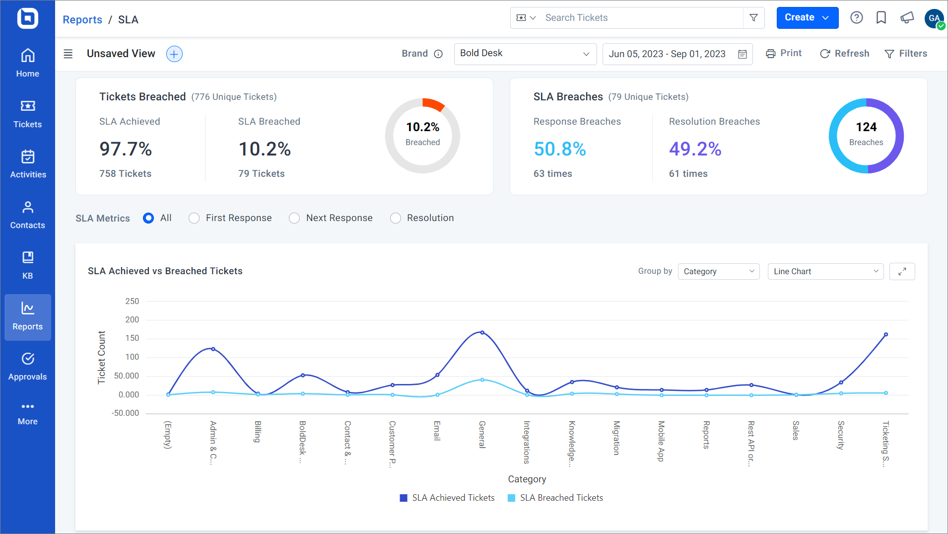 SLA dashboards in BoldDesk