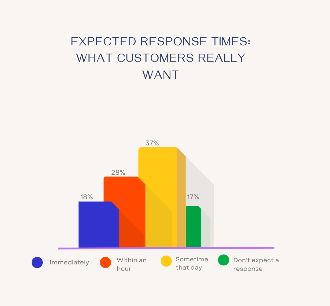 Expected response times