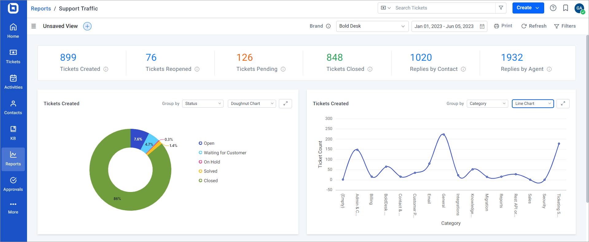 Support tickets statistics in BoldDesk