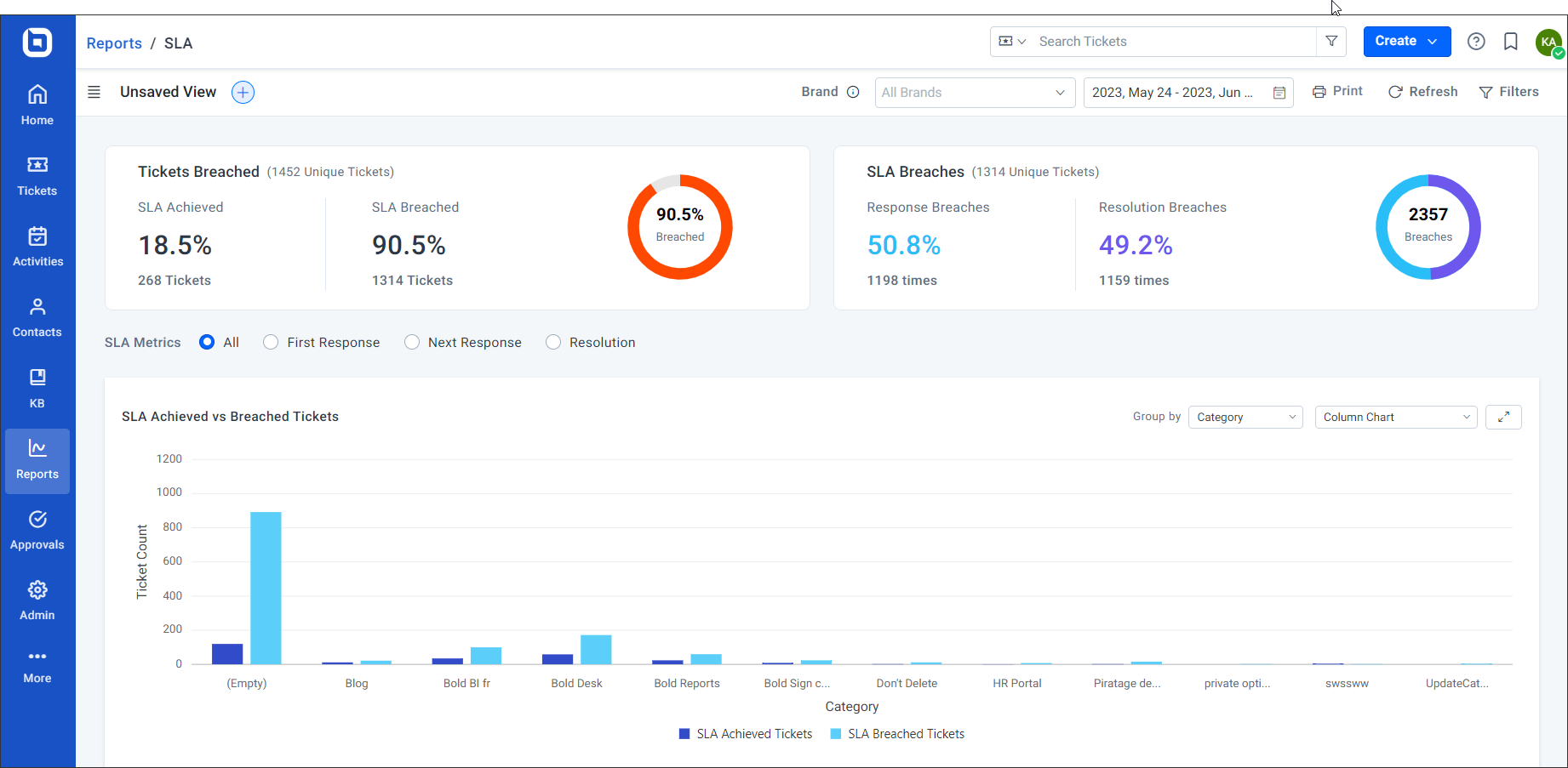 SLA dashboard