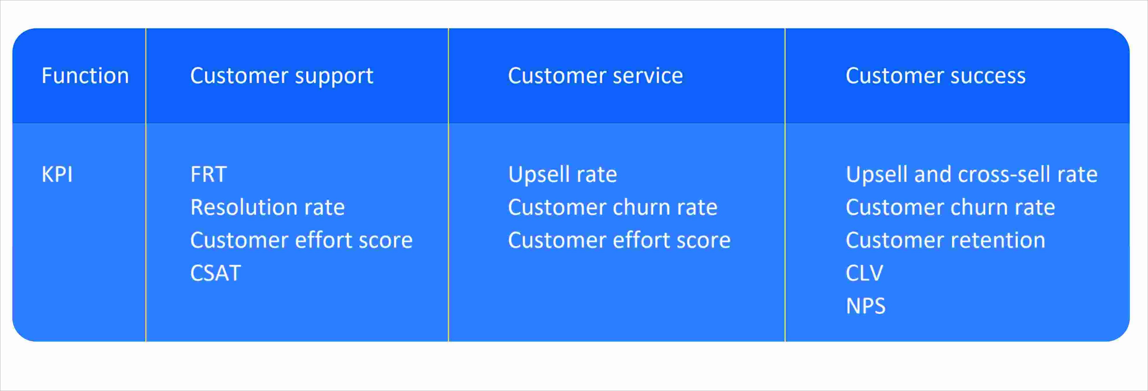 A summary of the KPIs for measuring customer support, service and success.