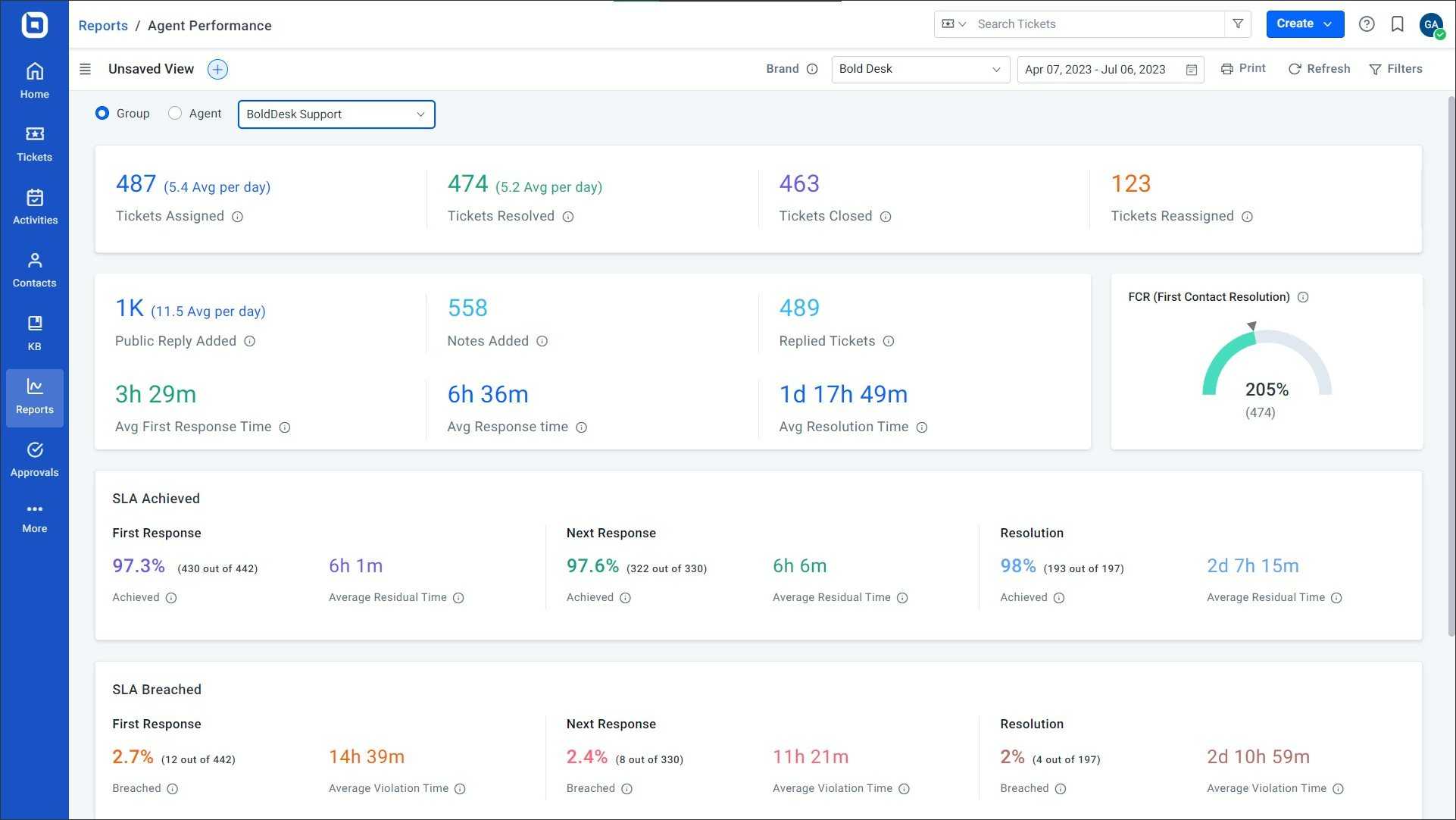 Tracking agent performance in BoldDesk